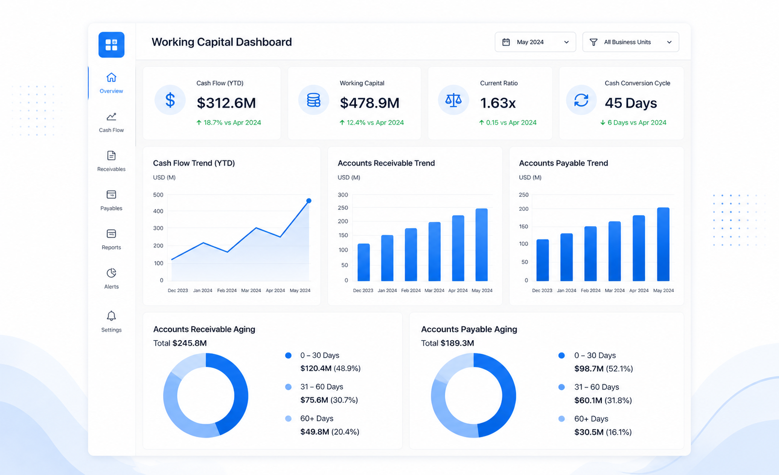 Working capital transformation